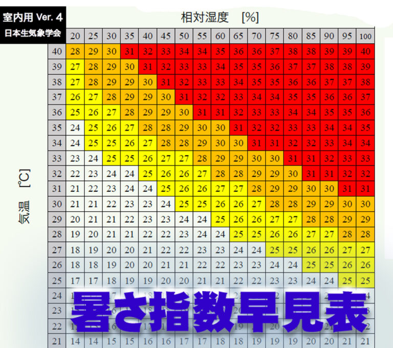 猛暑禍：”暑さ指数早見表”で、熱中症を予防しましょう New Door 